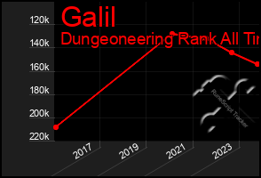 Total Graph of Galil