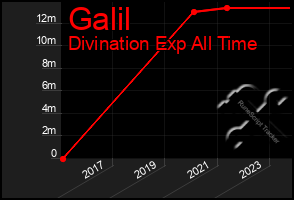 Total Graph of Galil