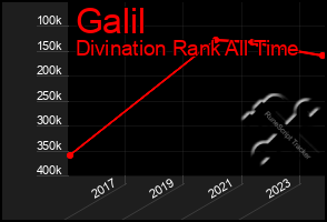 Total Graph of Galil