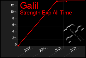 Total Graph of Galil