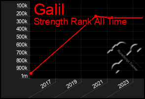 Total Graph of Galil