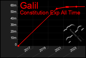 Total Graph of Galil