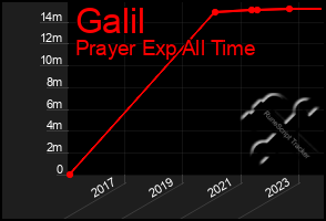Total Graph of Galil