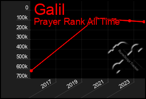 Total Graph of Galil