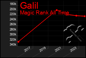 Total Graph of Galil