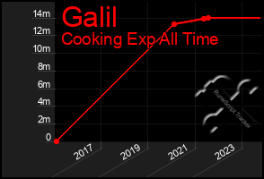 Total Graph of Galil
