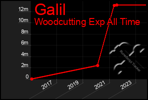 Total Graph of Galil