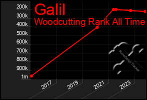Total Graph of Galil
