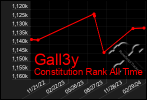 Total Graph of Gall3y