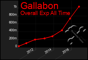 Total Graph of Gallabon