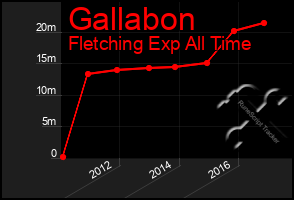 Total Graph of Gallabon