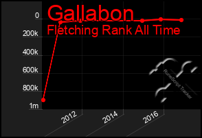 Total Graph of Gallabon