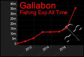 Total Graph of Gallabon