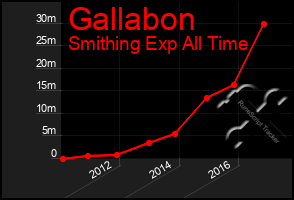 Total Graph of Gallabon