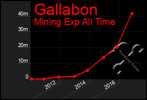 Total Graph of Gallabon