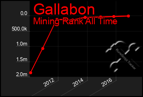 Total Graph of Gallabon