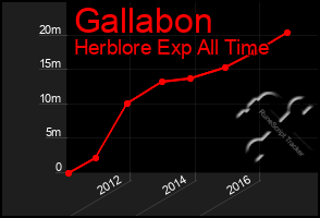 Total Graph of Gallabon