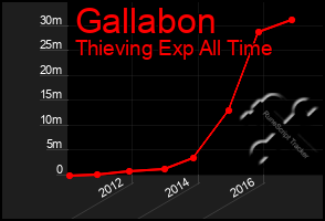 Total Graph of Gallabon