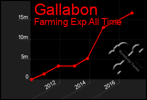 Total Graph of Gallabon