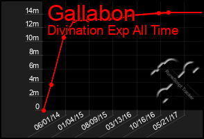 Total Graph of Gallabon