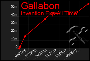 Total Graph of Gallabon