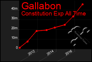 Total Graph of Gallabon