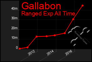 Total Graph of Gallabon
