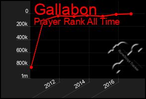 Total Graph of Gallabon
