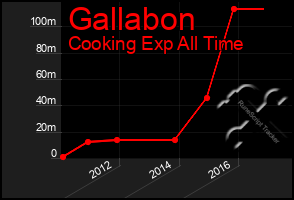 Total Graph of Gallabon