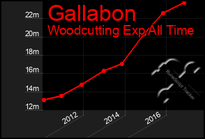 Total Graph of Gallabon