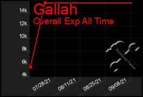 Total Graph of Gallah