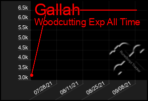 Total Graph of Gallah