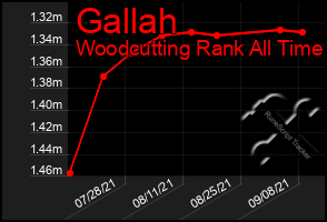 Total Graph of Gallah