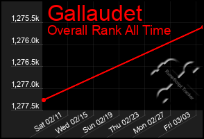 Total Graph of Gallaudet