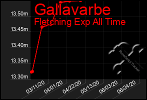 Total Graph of Gallavarbe