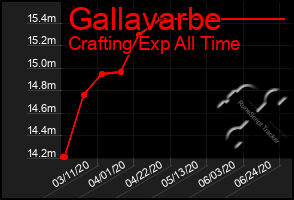 Total Graph of Gallavarbe