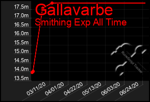 Total Graph of Gallavarbe