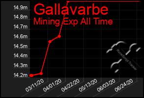 Total Graph of Gallavarbe