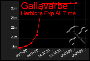 Total Graph of Gallavarbe