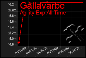 Total Graph of Gallavarbe