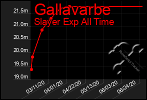 Total Graph of Gallavarbe