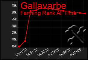 Total Graph of Gallavarbe