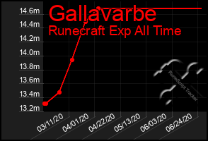 Total Graph of Gallavarbe