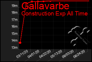 Total Graph of Gallavarbe