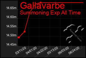 Total Graph of Gallavarbe