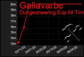 Total Graph of Gallavarbe