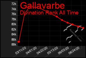 Total Graph of Gallavarbe