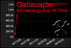 Total Graph of Gallavarbe