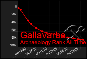 Total Graph of Gallavarbe