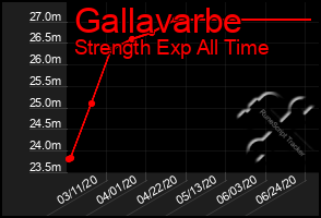 Total Graph of Gallavarbe